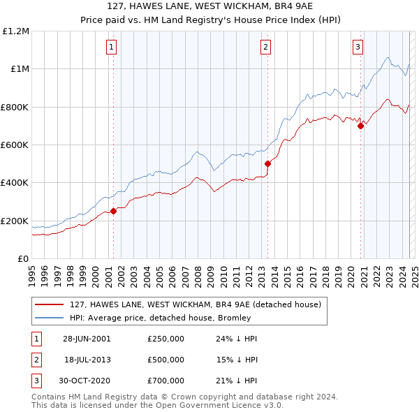 127, HAWES LANE, WEST WICKHAM, BR4 9AE: Price paid vs HM Land Registry's House Price Index