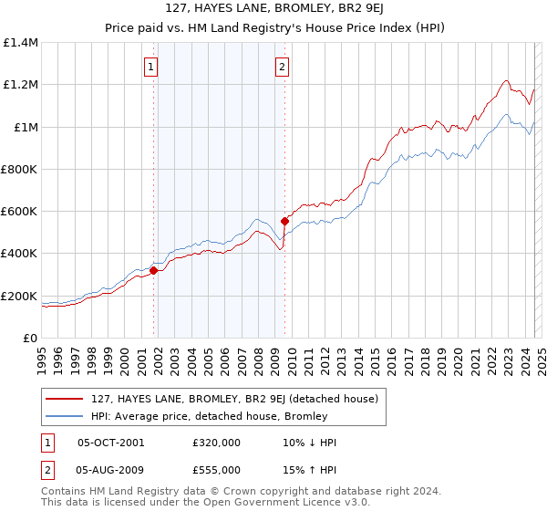 127, HAYES LANE, BROMLEY, BR2 9EJ: Price paid vs HM Land Registry's House Price Index