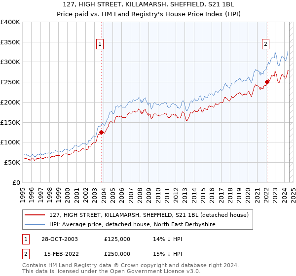 127, HIGH STREET, KILLAMARSH, SHEFFIELD, S21 1BL: Price paid vs HM Land Registry's House Price Index