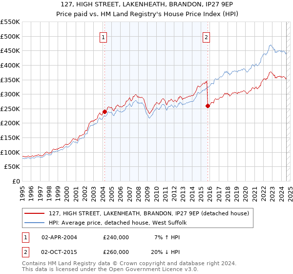 127, HIGH STREET, LAKENHEATH, BRANDON, IP27 9EP: Price paid vs HM Land Registry's House Price Index