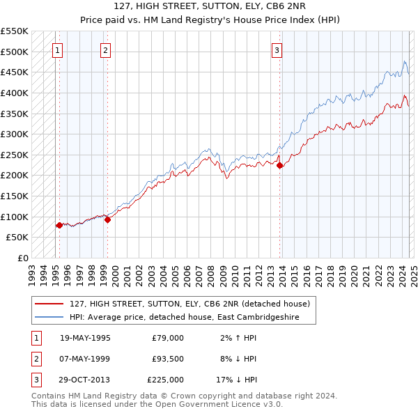 127, HIGH STREET, SUTTON, ELY, CB6 2NR: Price paid vs HM Land Registry's House Price Index