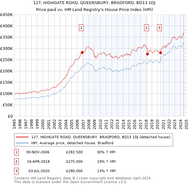 127, HIGHGATE ROAD, QUEENSBURY, BRADFORD, BD13 1DJ: Price paid vs HM Land Registry's House Price Index