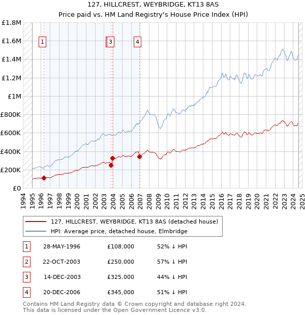 127, HILLCREST, WEYBRIDGE, KT13 8AS: Price paid vs HM Land Registry's House Price Index