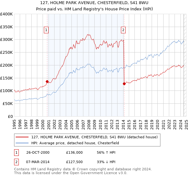 127, HOLME PARK AVENUE, CHESTERFIELD, S41 8WU: Price paid vs HM Land Registry's House Price Index