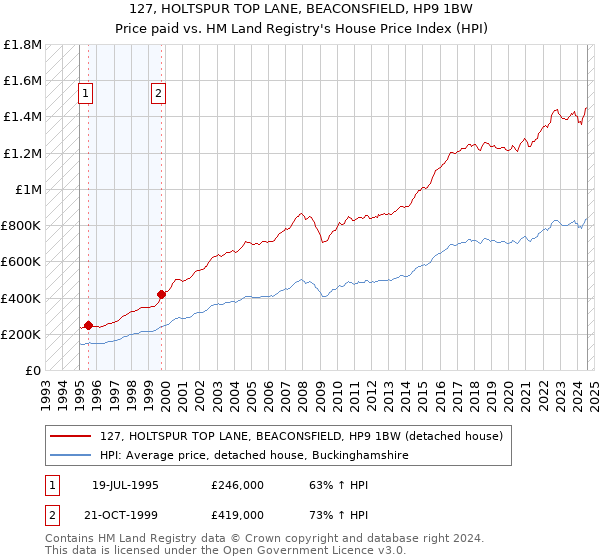 127, HOLTSPUR TOP LANE, BEACONSFIELD, HP9 1BW: Price paid vs HM Land Registry's House Price Index