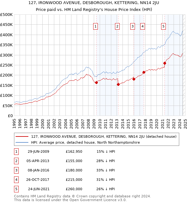 127, IRONWOOD AVENUE, DESBOROUGH, KETTERING, NN14 2JU: Price paid vs HM Land Registry's House Price Index