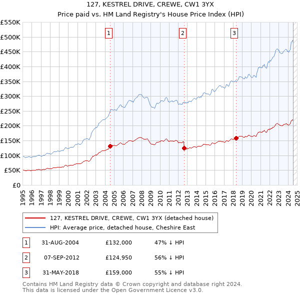 127, KESTREL DRIVE, CREWE, CW1 3YX: Price paid vs HM Land Registry's House Price Index