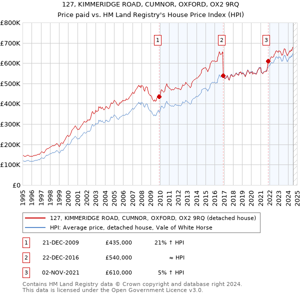 127, KIMMERIDGE ROAD, CUMNOR, OXFORD, OX2 9RQ: Price paid vs HM Land Registry's House Price Index