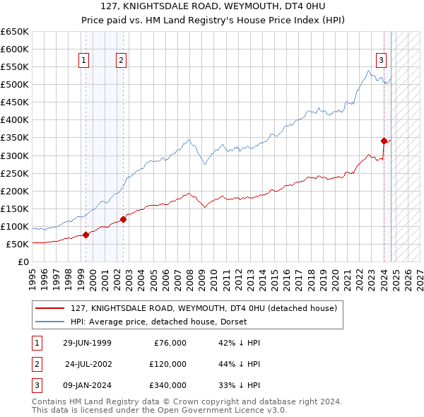 127, KNIGHTSDALE ROAD, WEYMOUTH, DT4 0HU: Price paid vs HM Land Registry's House Price Index