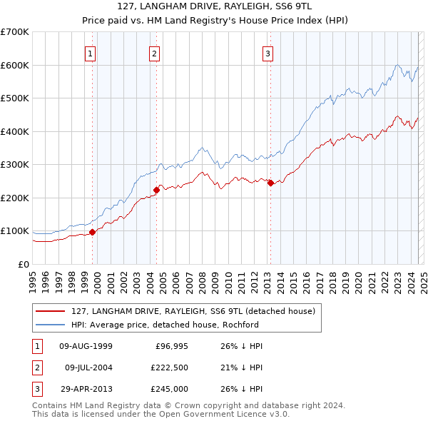 127, LANGHAM DRIVE, RAYLEIGH, SS6 9TL: Price paid vs HM Land Registry's House Price Index