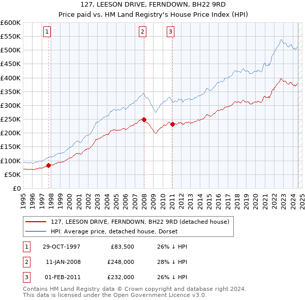 127, LEESON DRIVE, FERNDOWN, BH22 9RD: Price paid vs HM Land Registry's House Price Index