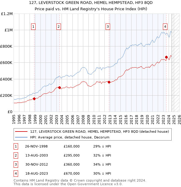 127, LEVERSTOCK GREEN ROAD, HEMEL HEMPSTEAD, HP3 8QD: Price paid vs HM Land Registry's House Price Index