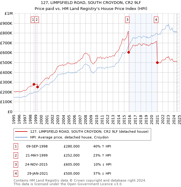 127, LIMPSFIELD ROAD, SOUTH CROYDON, CR2 9LF: Price paid vs HM Land Registry's House Price Index