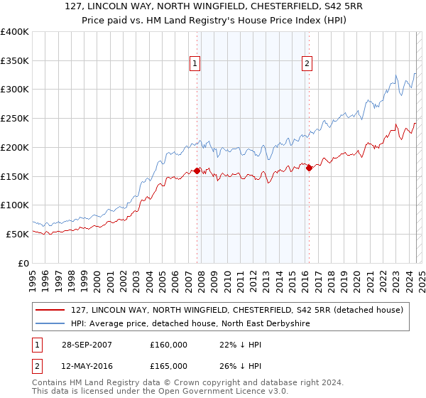 127, LINCOLN WAY, NORTH WINGFIELD, CHESTERFIELD, S42 5RR: Price paid vs HM Land Registry's House Price Index