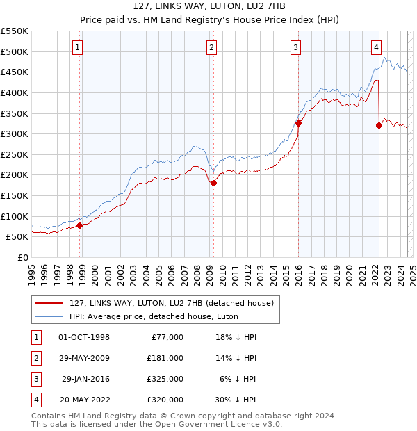 127, LINKS WAY, LUTON, LU2 7HB: Price paid vs HM Land Registry's House Price Index