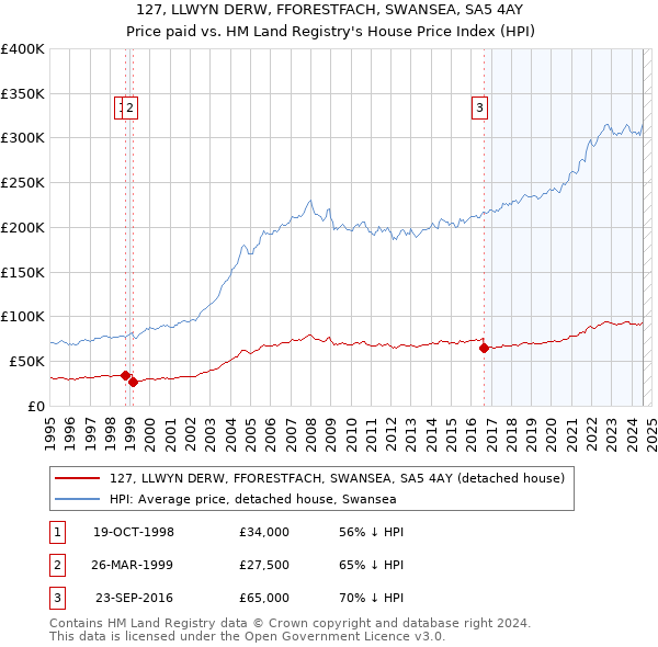 127, LLWYN DERW, FFORESTFACH, SWANSEA, SA5 4AY: Price paid vs HM Land Registry's House Price Index