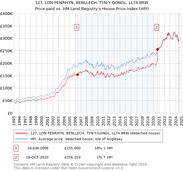 127, LON PENRHYN, BENLLECH, TYN-Y-GONGL, LL74 8RW: Price paid vs HM Land Registry's House Price Index