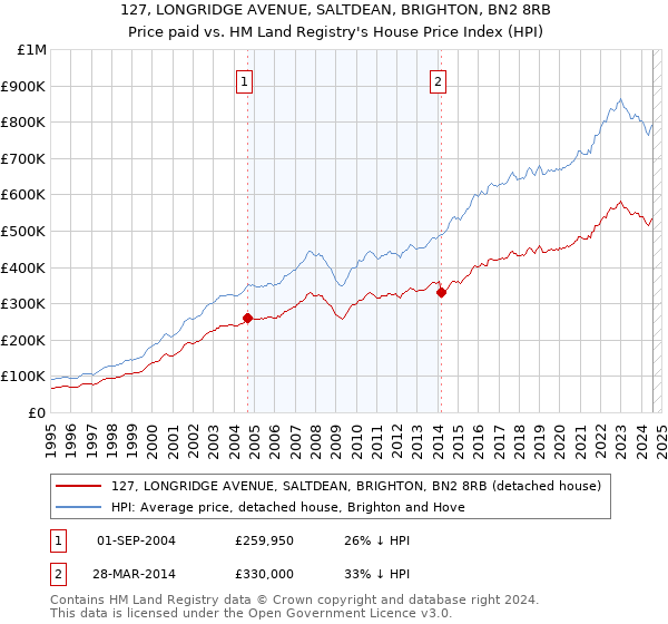 127, LONGRIDGE AVENUE, SALTDEAN, BRIGHTON, BN2 8RB: Price paid vs HM Land Registry's House Price Index