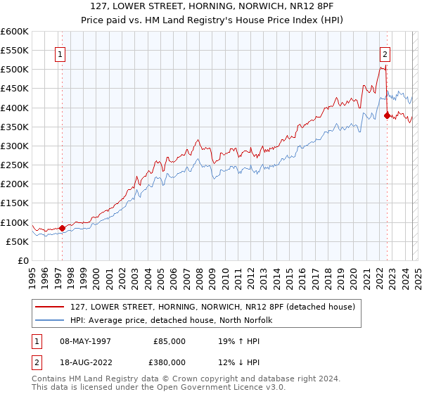 127, LOWER STREET, HORNING, NORWICH, NR12 8PF: Price paid vs HM Land Registry's House Price Index