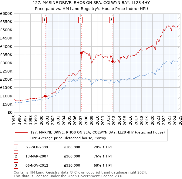 127, MARINE DRIVE, RHOS ON SEA, COLWYN BAY, LL28 4HY: Price paid vs HM Land Registry's House Price Index