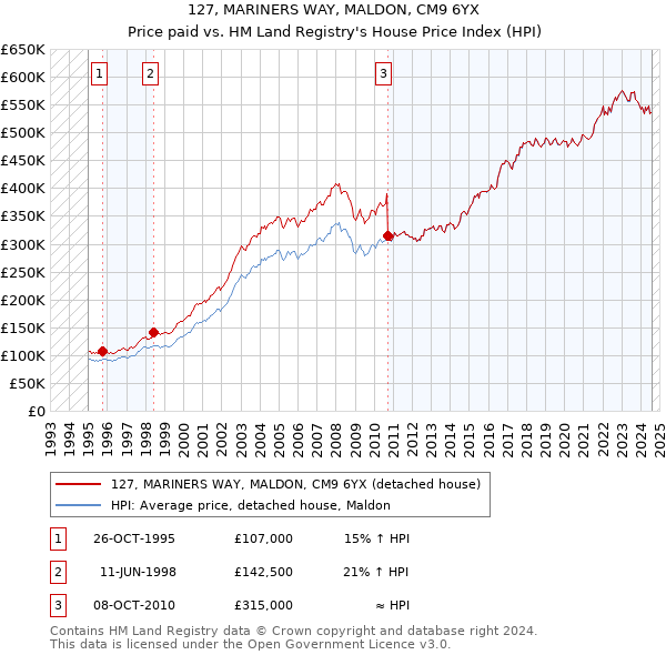 127, MARINERS WAY, MALDON, CM9 6YX: Price paid vs HM Land Registry's House Price Index