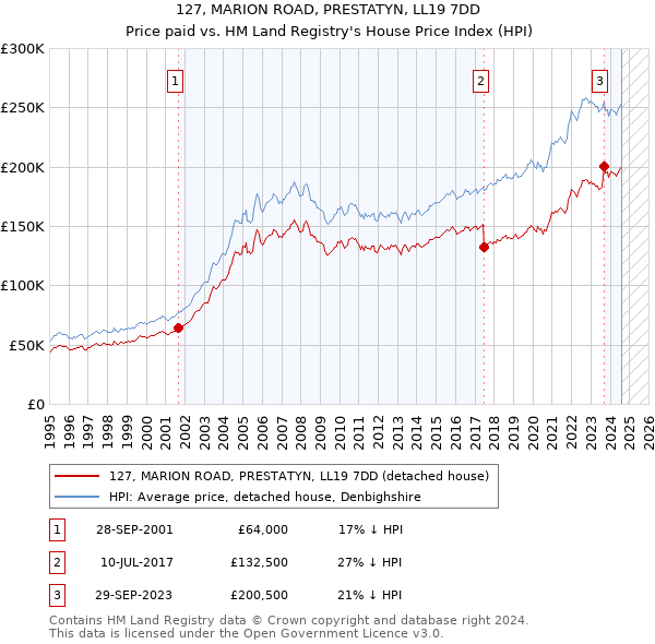 127, MARION ROAD, PRESTATYN, LL19 7DD: Price paid vs HM Land Registry's House Price Index