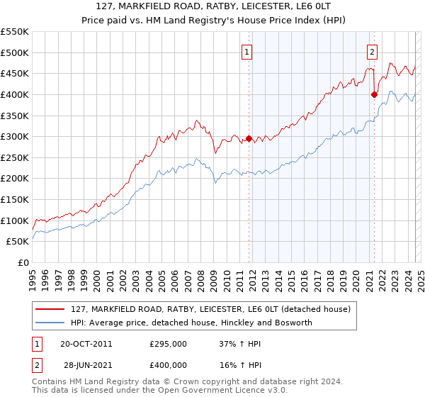 127, MARKFIELD ROAD, RATBY, LEICESTER, LE6 0LT: Price paid vs HM Land Registry's House Price Index