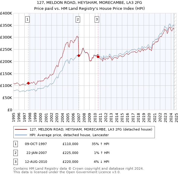 127, MELDON ROAD, HEYSHAM, MORECAMBE, LA3 2FG: Price paid vs HM Land Registry's House Price Index