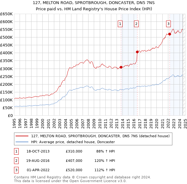 127, MELTON ROAD, SPROTBROUGH, DONCASTER, DN5 7NS: Price paid vs HM Land Registry's House Price Index