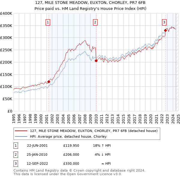 127, MILE STONE MEADOW, EUXTON, CHORLEY, PR7 6FB: Price paid vs HM Land Registry's House Price Index