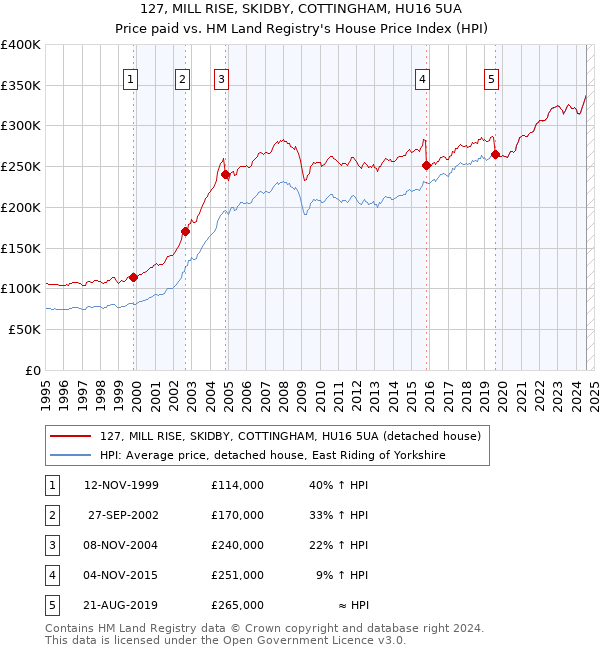 127, MILL RISE, SKIDBY, COTTINGHAM, HU16 5UA: Price paid vs HM Land Registry's House Price Index