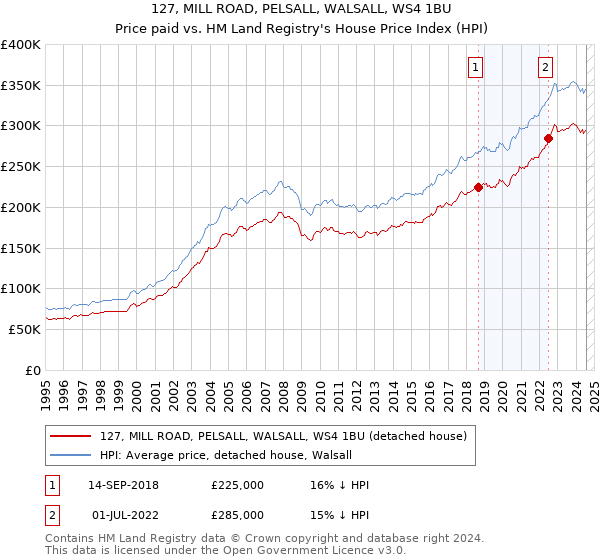 127, MILL ROAD, PELSALL, WALSALL, WS4 1BU: Price paid vs HM Land Registry's House Price Index