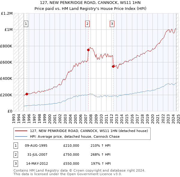 127, NEW PENKRIDGE ROAD, CANNOCK, WS11 1HN: Price paid vs HM Land Registry's House Price Index