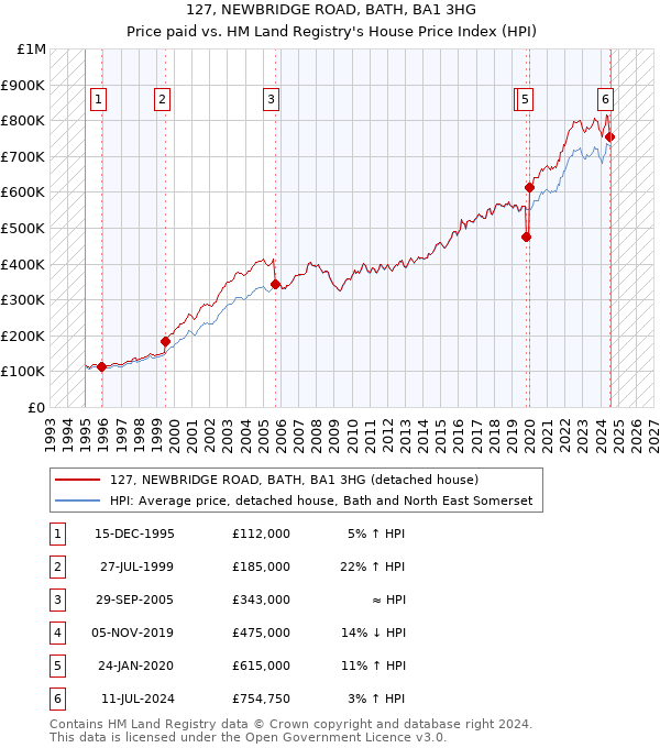 127, NEWBRIDGE ROAD, BATH, BA1 3HG: Price paid vs HM Land Registry's House Price Index