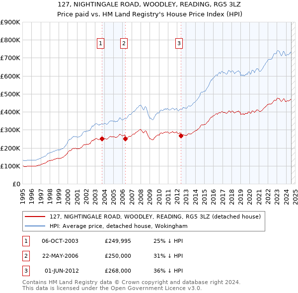 127, NIGHTINGALE ROAD, WOODLEY, READING, RG5 3LZ: Price paid vs HM Land Registry's House Price Index