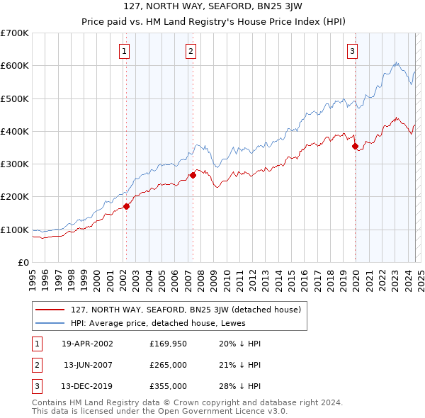 127, NORTH WAY, SEAFORD, BN25 3JW: Price paid vs HM Land Registry's House Price Index