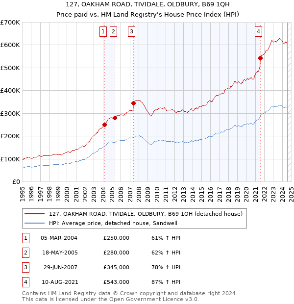 127, OAKHAM ROAD, TIVIDALE, OLDBURY, B69 1QH: Price paid vs HM Land Registry's House Price Index