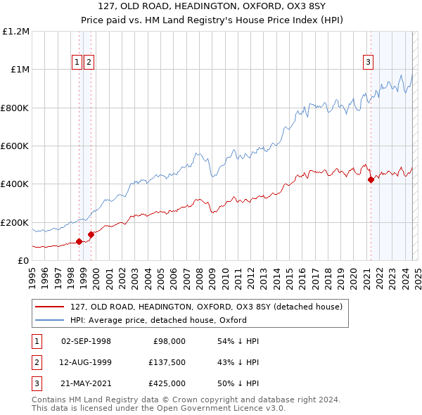 127, OLD ROAD, HEADINGTON, OXFORD, OX3 8SY: Price paid vs HM Land Registry's House Price Index