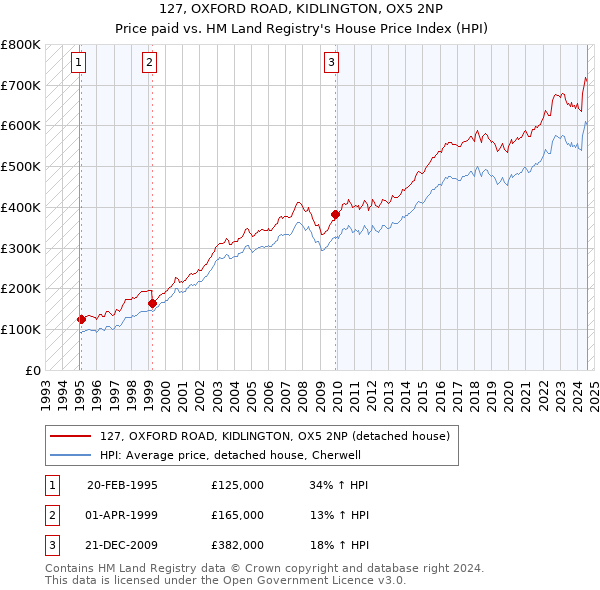 127, OXFORD ROAD, KIDLINGTON, OX5 2NP: Price paid vs HM Land Registry's House Price Index