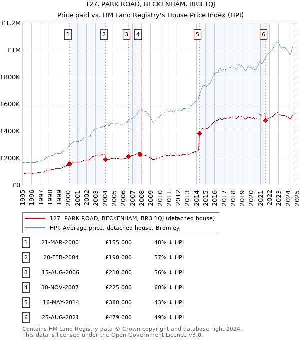 127, PARK ROAD, BECKENHAM, BR3 1QJ: Price paid vs HM Land Registry's House Price Index