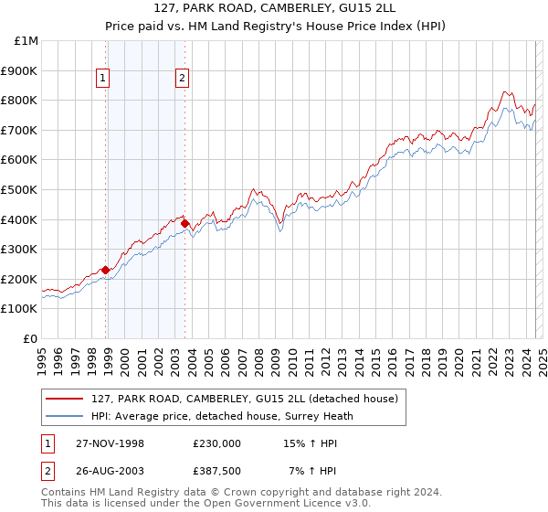 127, PARK ROAD, CAMBERLEY, GU15 2LL: Price paid vs HM Land Registry's House Price Index