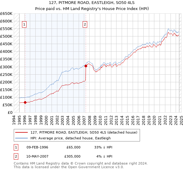 127, PITMORE ROAD, EASTLEIGH, SO50 4LS: Price paid vs HM Land Registry's House Price Index