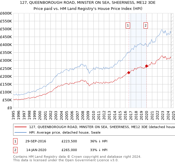 127, QUEENBOROUGH ROAD, MINSTER ON SEA, SHEERNESS, ME12 3DE: Price paid vs HM Land Registry's House Price Index