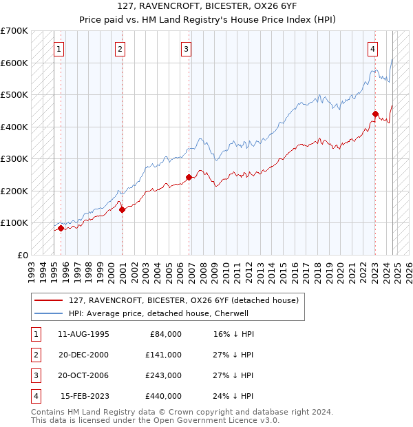 127, RAVENCROFT, BICESTER, OX26 6YF: Price paid vs HM Land Registry's House Price Index