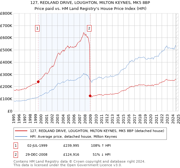 127, REDLAND DRIVE, LOUGHTON, MILTON KEYNES, MK5 8BP: Price paid vs HM Land Registry's House Price Index