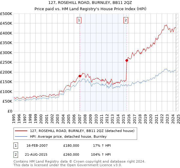 127, ROSEHILL ROAD, BURNLEY, BB11 2QZ: Price paid vs HM Land Registry's House Price Index