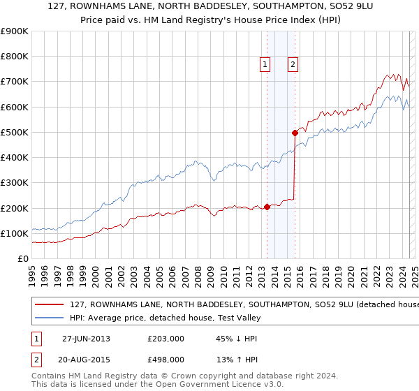 127, ROWNHAMS LANE, NORTH BADDESLEY, SOUTHAMPTON, SO52 9LU: Price paid vs HM Land Registry's House Price Index