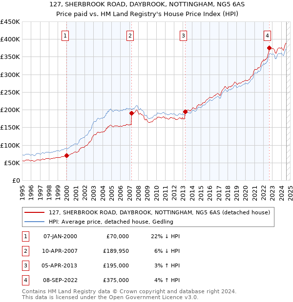 127, SHERBROOK ROAD, DAYBROOK, NOTTINGHAM, NG5 6AS: Price paid vs HM Land Registry's House Price Index