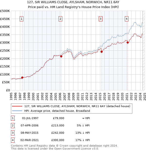 127, SIR WILLIAMS CLOSE, AYLSHAM, NORWICH, NR11 6AY: Price paid vs HM Land Registry's House Price Index