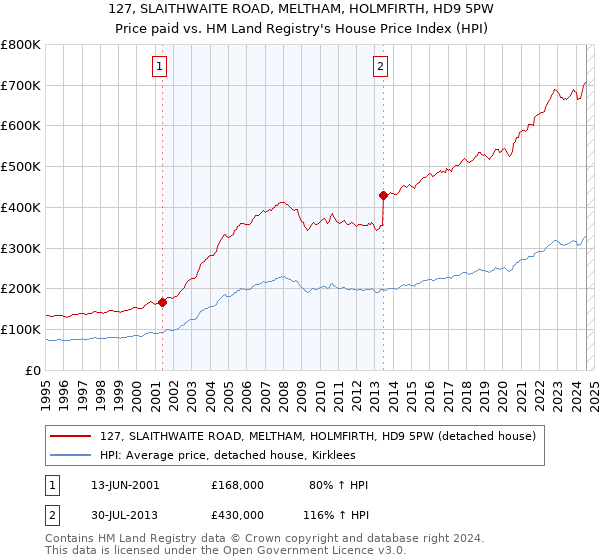 127, SLAITHWAITE ROAD, MELTHAM, HOLMFIRTH, HD9 5PW: Price paid vs HM Land Registry's House Price Index